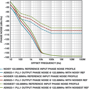 Figure 6. PLL1 output phase noise using various references.